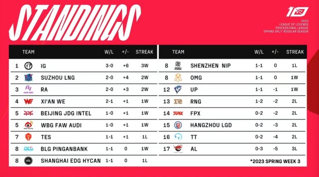 关于詹姆斯关键节点势不可挡,RNG带队取胜!的信息 关于詹姆斯关键节点势不可挡,RNG带队取胜!的信息